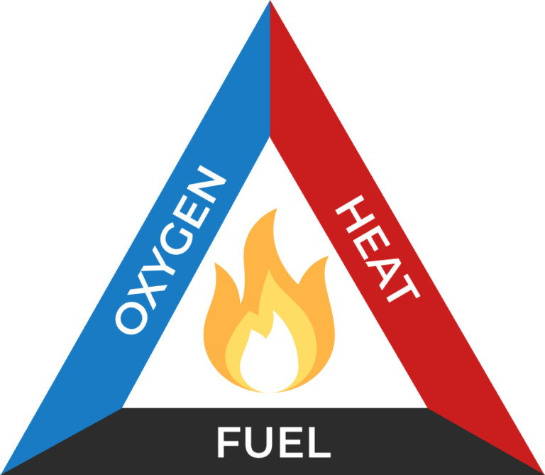 Propane Triangle The Fire Triangle Explained | Asco